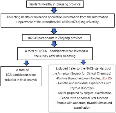 Establishment of reference intervals of thyroid-related hormones for adults with normal liver function in Zhejiang Province by indirect method